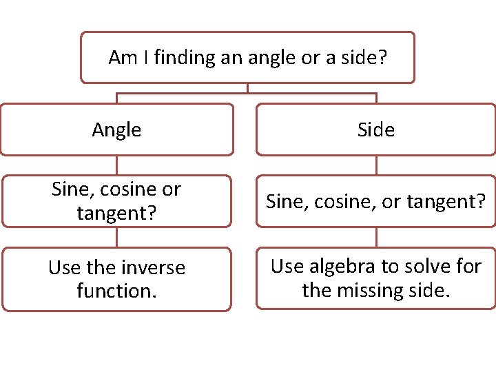 Am I finding an angle or a side? Angle Side Sine, cosine or tangent?