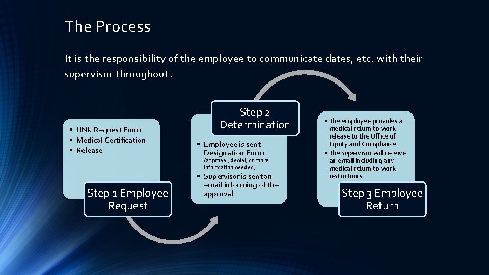 The Process It is the responsibility of the employee to communicate dates, etc. with