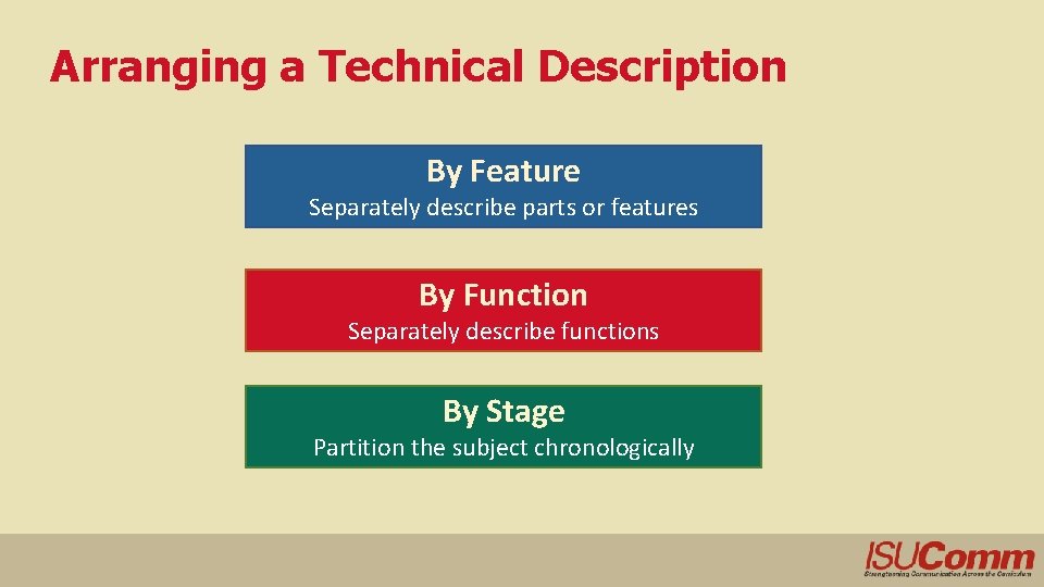 Arranging a Technical Description By Feature Separately describe parts or features By Function Separately