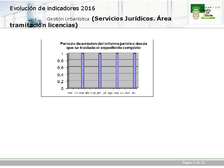 Evolución de indicadores 2016 Gestión Urbanística tramitación licencias) (Servicios Jurídicos. Área Página 11 de