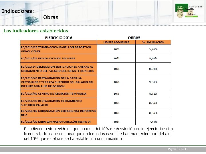 Indicadores: Obras Los indicadores establecidos El indicador establecido es que no mas del 10%