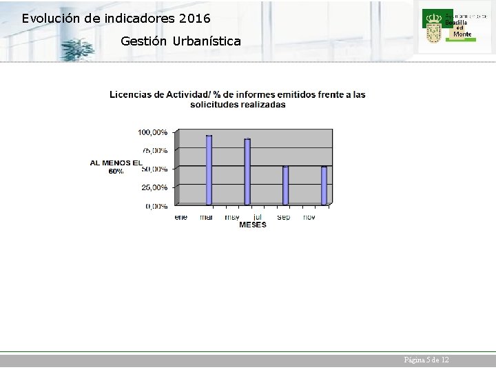 Evolución de indicadores 2016 Gestión Urbanística Página 5 de 12 