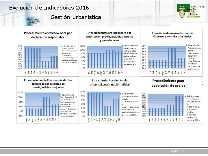 Evolución de Indicadores 2016 Gestión Urbanística Página 8 de 12 