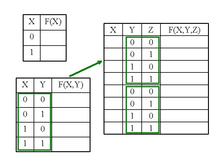 X F(X) 0 1 X Y 0 0 0 1 1 F(X, Y) X