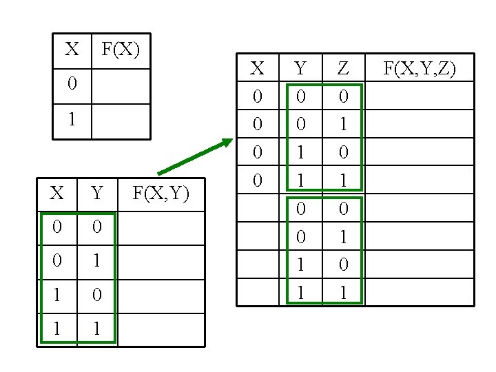 X F(X) 0 1 X Y 0 0 0 1 1 F(X, Y) X