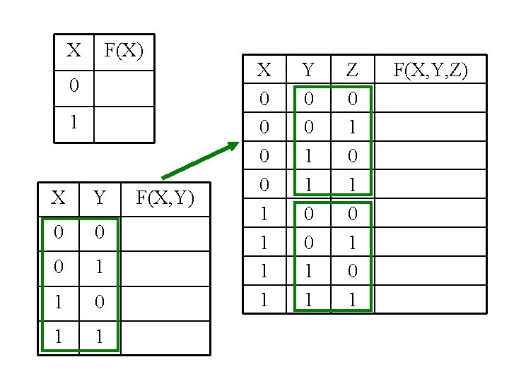 X F(X) 0 1 X Y 0 0 0 1 1 F(X, Y) X