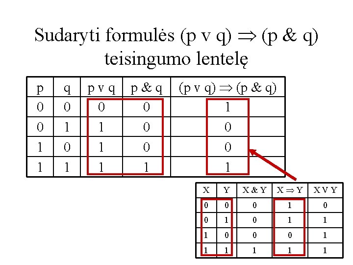 Sudaryti formulės (p v q) (p & q) teisingumo lentelę p 0 0 1