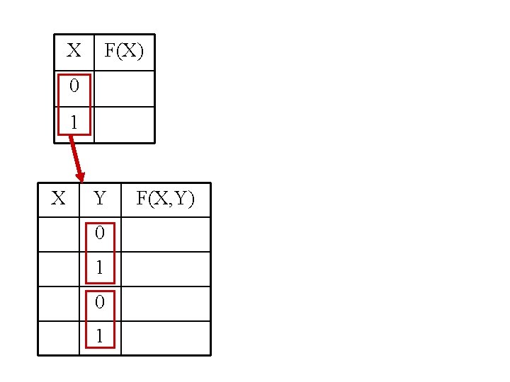 X F(X) 0 1 X Y 0 1 F(X, Y) 