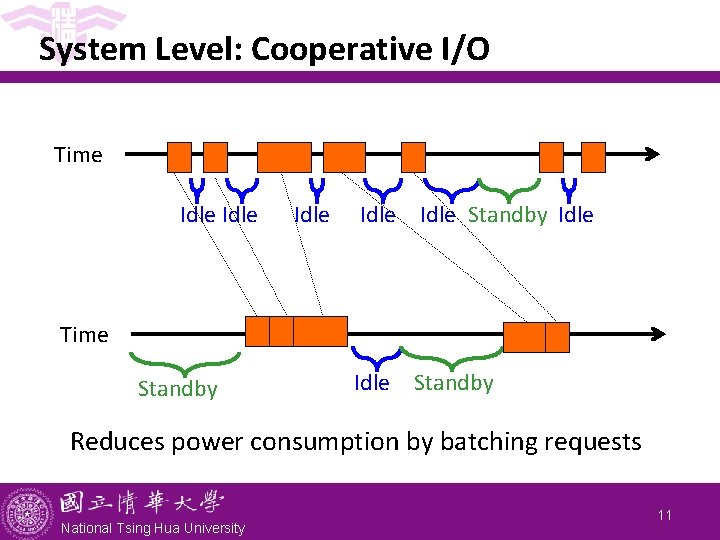 System Level: Cooperative I/O Time Idle Idle Standby Idle Time Standby Idle Standby Reduces