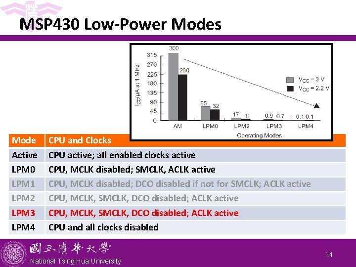 MSP 430 Low-Power Modes Mode Active LPM 0 LPM 1 LPM 2 LPM 3