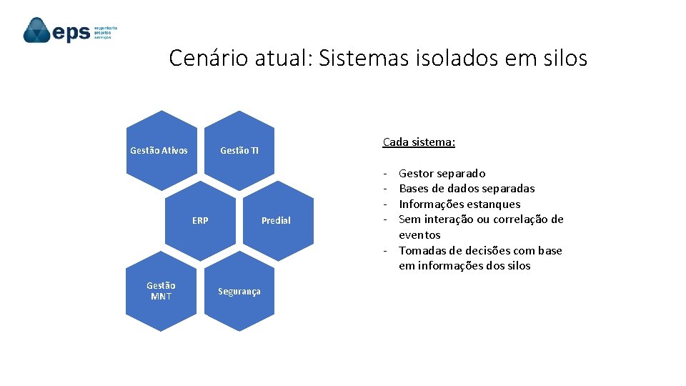 Cenário atual: Sistemas isolados em silos Gestão Ativos Predial ERP Gestão MNT Cada sistema: