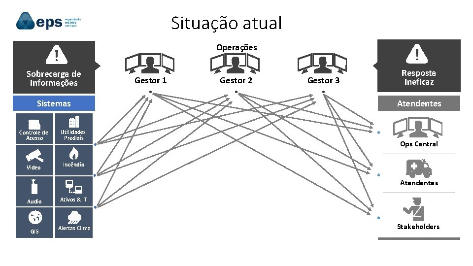 Situação atual Operações Sobrecarga de informações Sistemas Controle de Acesso Video Utilidades Prediais Gestor