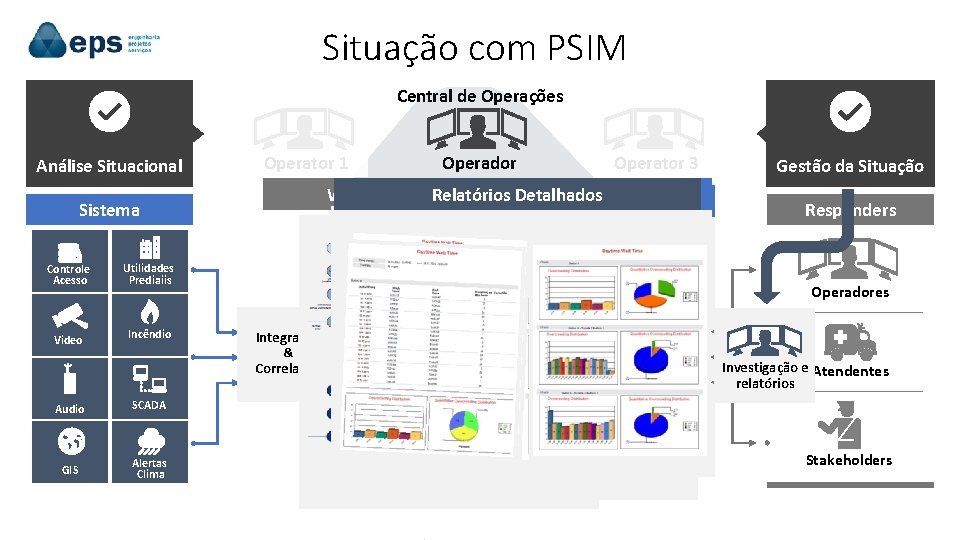 Situação com PSIM Central de Operações Análise Situacional Operator 1 Operador Motor avançado de