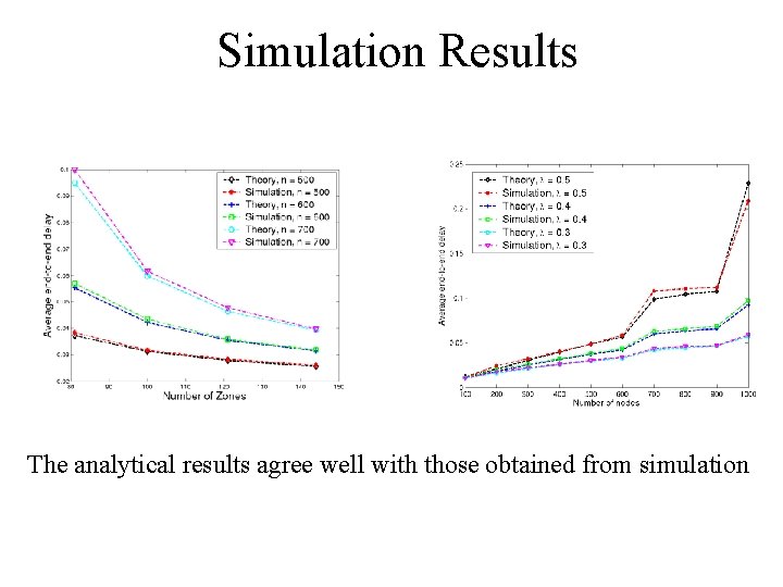 Simulation Results The analytical results agree well with those obtained from simulation 