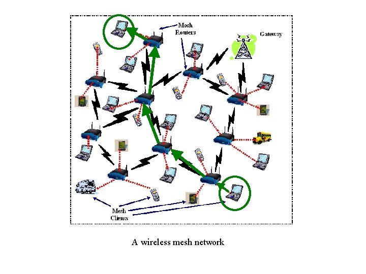 A wireless mesh network 