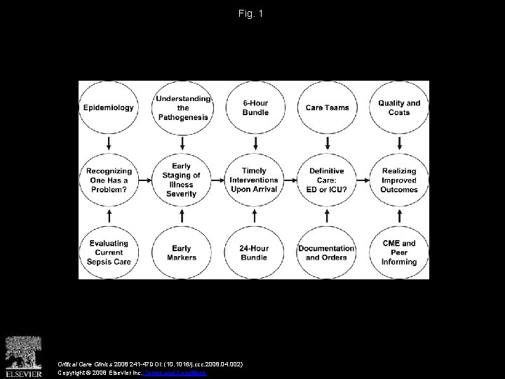 Fig. 1 Critical Care Clinics 2008 241 -47 DOI: (10. 1016/j. ccc. 2008. 04.