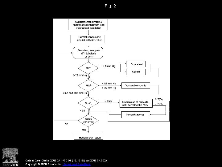 Fig. 2 Critical Care Clinics 2008 241 -47 DOI: (10. 1016/j. ccc. 2008. 04.