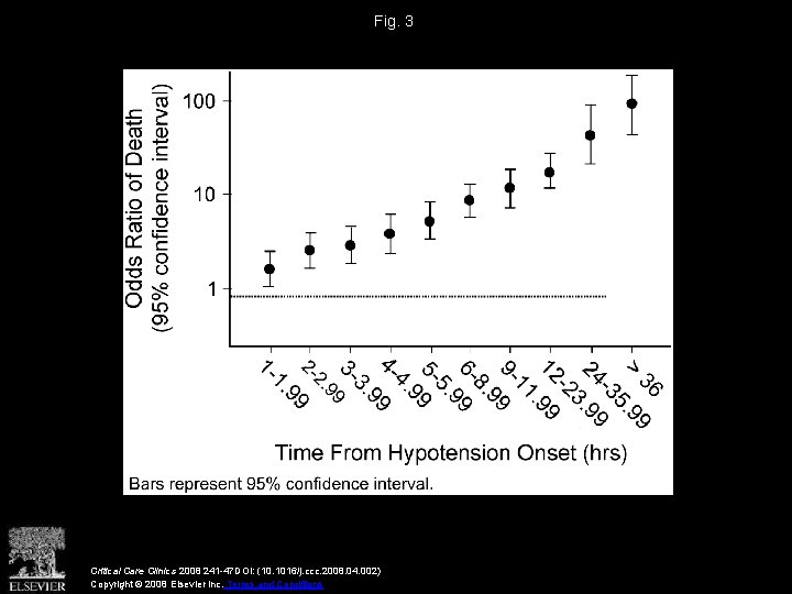 Fig. 3 Critical Care Clinics 2008 241 -47 DOI: (10. 1016/j. ccc. 2008. 04.