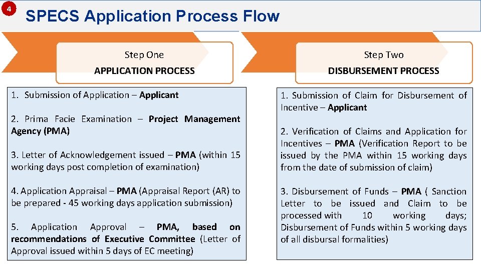 4 SPECS Application Process Flow Step One APPLICATION PROCESS 1. Submission of Application –