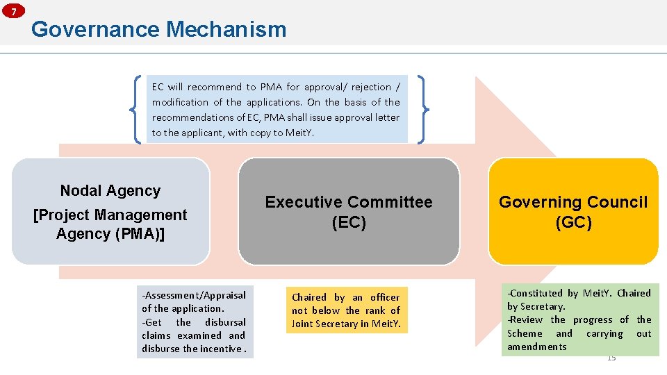 7 Governance Mechanism EC will recommend to PMA for approval/ rejection / modification of