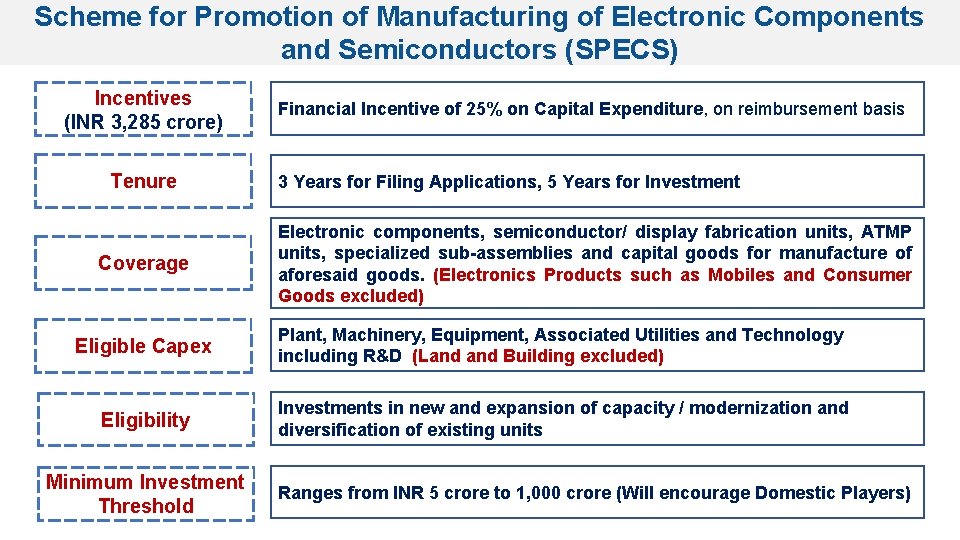 Scheme for Promotion of Manufacturing of Electronic Components and Semiconductors (SPECS) Incentives (INR 3,