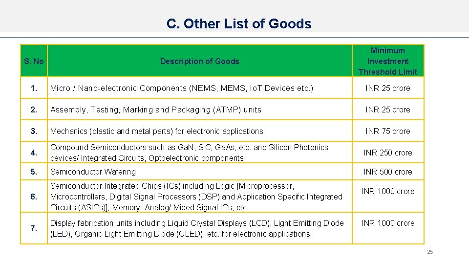 C. Other List of Goods S. No Description of Goods Minimum Investment Threshold Limit