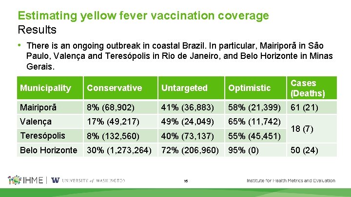 Estimating yellow fever vaccination coverage Results • There is an ongoing outbreak in coastal
