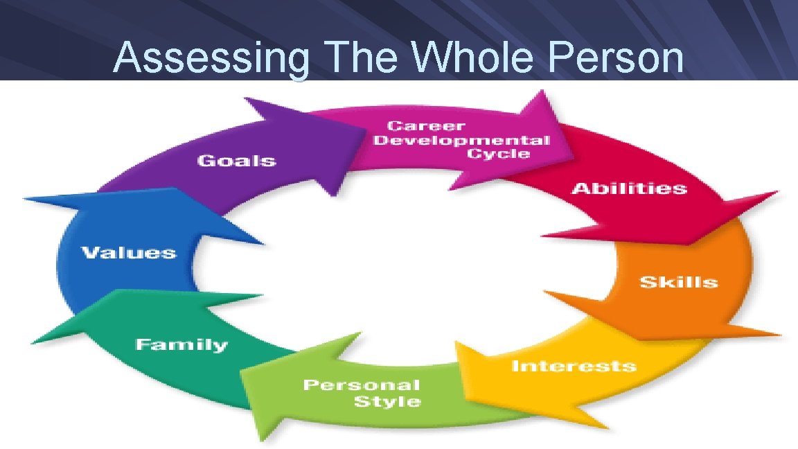 Assessing The Whole Person 