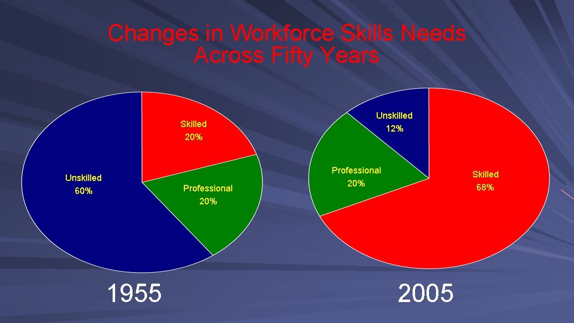 Changes in Workforce Skills Needs Across Fifty Years Skilled 20% Unskilled 60% Professional 20%