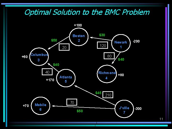 Optimal Solution to the BMC Problem +100 Boston 2 $50 Newark 1 120 20 Optimal Solution to the BMC Problem +100 Boston 2 $50 Newark 1 120 20