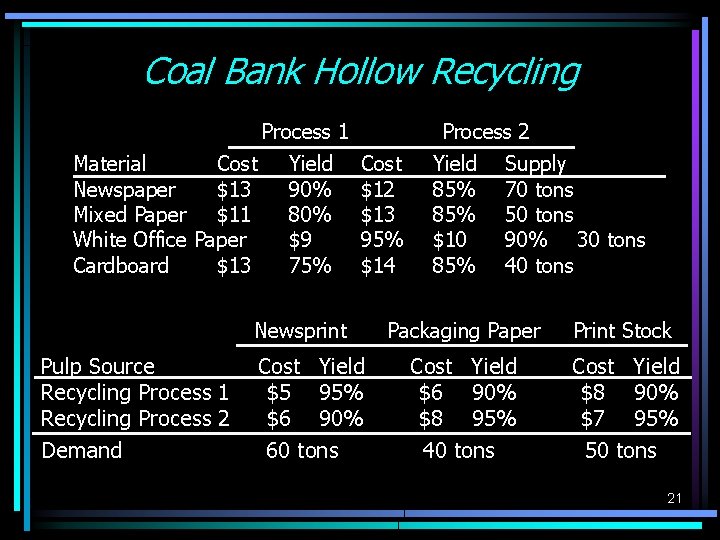 Coal Bank Hollow Recycling Process 1 Material Cost Newspaper $13 Mixed Paper $11 White Coal Bank Hollow Recycling Process 1 Material Cost Newspaper $13 Mixed Paper $11 White