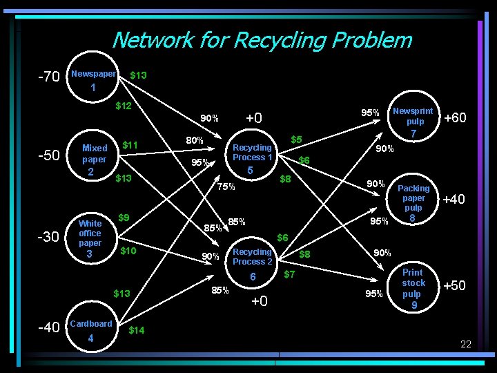Network for Recycling Problem -70 Newspaper $13 1 $12 -50 Mixed paper 2 -30 Network for Recycling Problem -70 Newspaper $13 1 $12 -50 Mixed paper 2 -30