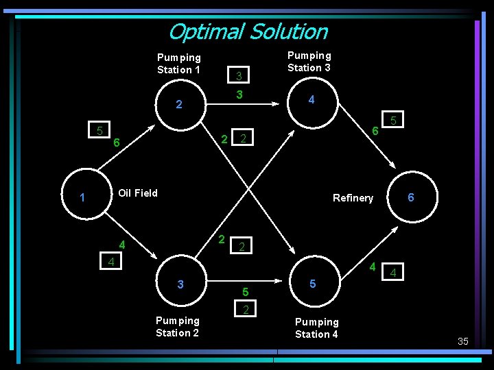 Optimal Solution Pumping Station 1 3 3 2 5 2 6 Pumping Station 3 Optimal Solution Pumping Station 1 3 3 2 5 2 6 Pumping Station 3