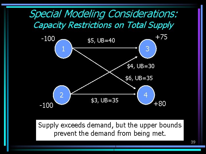 Special Modeling Considerations: Capacity Restrictions on Total Supply -100 +75 $5, UB=40 1 3 Special Modeling Considerations: Capacity Restrictions on Total Supply -100 +75 $5, UB=40 1 3