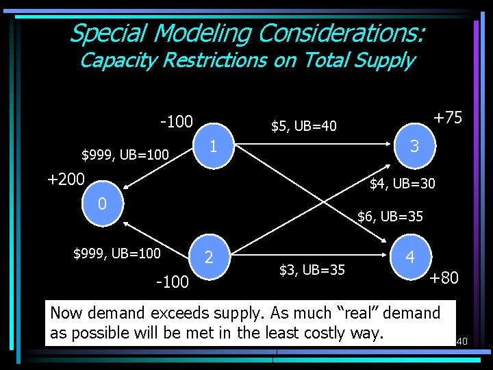 Special Modeling Considerations: Capacity Restrictions on Total Supply -100 $999, UB=100 +75 $5, UB=40 Special Modeling Considerations: Capacity Restrictions on Total Supply -100 $999, UB=100 +75 $5, UB=40
