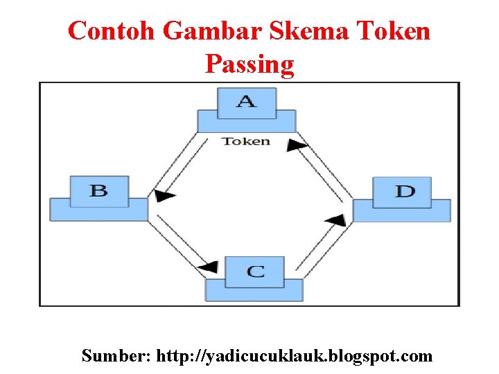 Contoh Gambar Skema Token Passing Sumber: http: //yadicucuklauk. blogspot. com 