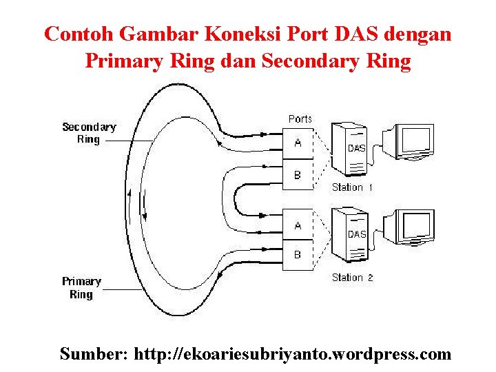 Contoh Gambar Koneksi Port DAS dengan Primary Ring dan Secondary Ring Sumber: http: //ekoariesubriyanto.