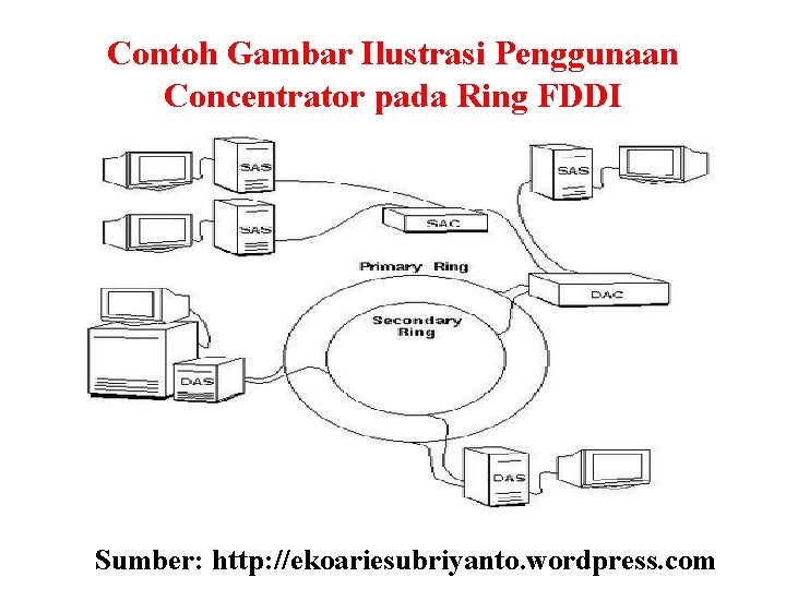 Contoh Gambar Ilustrasi Penggunaan Concentrator pada Ring FDDI Sumber: http: //ekoariesubriyanto. wordpress. com 