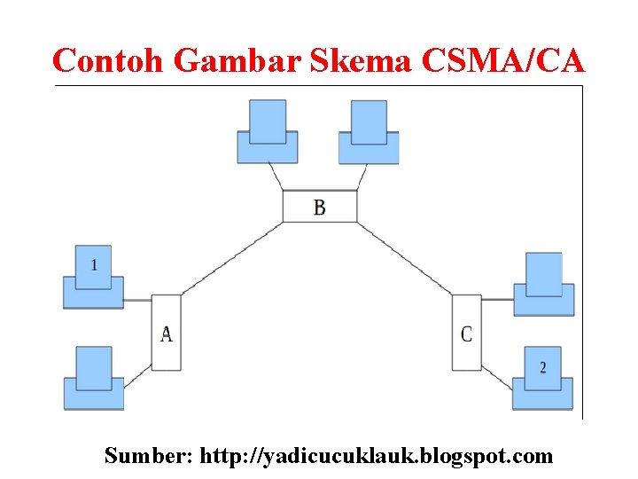Contoh Gambar Skema CSMA/CA Sumber: http: //yadicucuklauk. blogspot. com 
