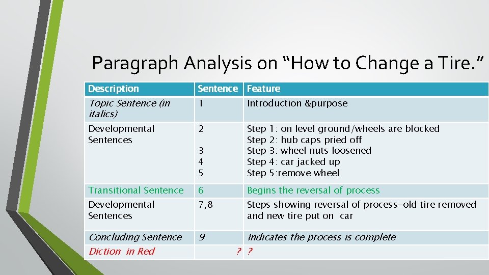 Paragraph Analysis on “How to Change a Tire. ” Description Sentence Feature Topic Sentence