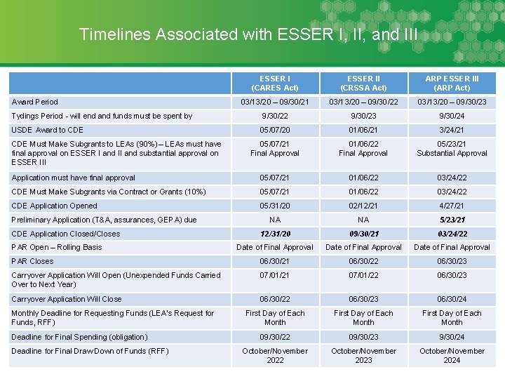 Timelines Associated with ESSER I, II, and III ESSER I (CARES Act) ESSER II