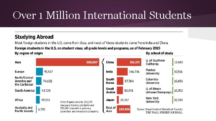 Over 1 Million International Students Over 1 Million International Students
