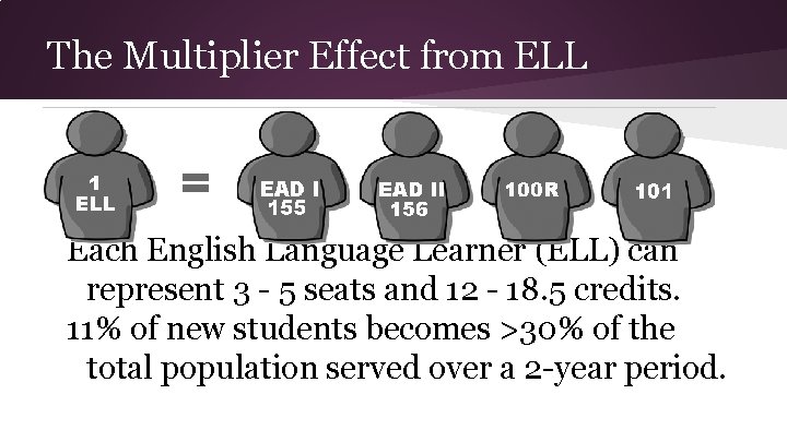 The Multiplier Effect from ELL Each English Language Learner (ELL) can represent 3 - The Multiplier Effect from ELL Each English Language Learner (ELL) can represent 3 -