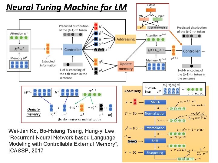 Neural Turing Machine for LM Wei-Jen Ko, Bo-Hsiang Tseng, Hung-yi Lee, “Recurrent Neural Network