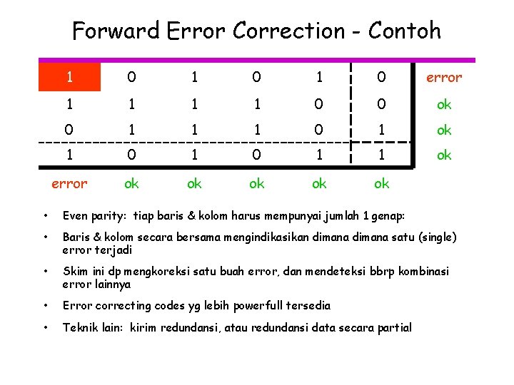 Forward Error Correction - Contoh 1 0 1 0 error 1 1 0 0