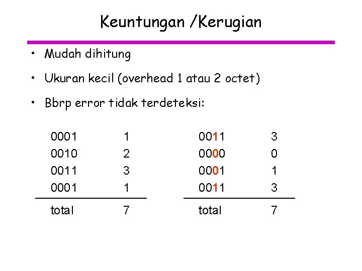 Keuntungan /Kerugian • Mudah dihitung • Ukuran kecil (overhead 1 atau 2 octet) •