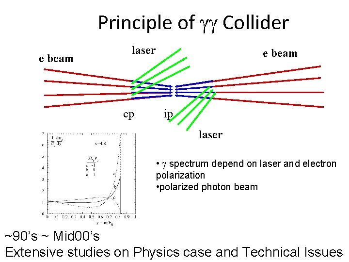 Principle of gg Collider e beam laser cp e beam ip laser • g