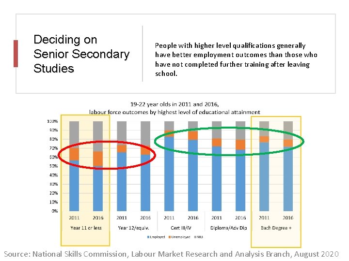 Deciding on Senior Secondary Studies People with higher level qualifications generally have better employment