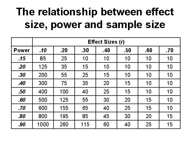 The relationship between effect size, power and sample size Effect Sizes (r) Power .