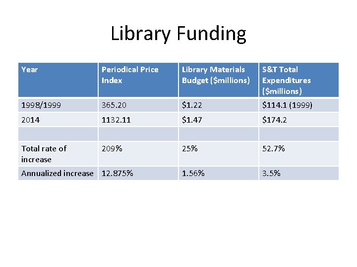 Library Funding Year Periodical Price Index Library Materials Budget ($millions) S&T Total Expenditures ($millions)